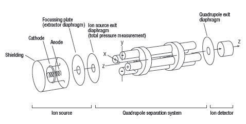 Schematic for quardrupole mass spectrometer