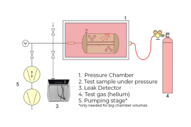 integral testing - sample under vacuum - Four ways of finding vacuum leaks using helium