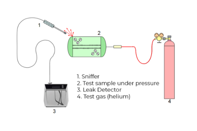 local testing - sample under pressure - Four ways of finding vacuum leaks using helium