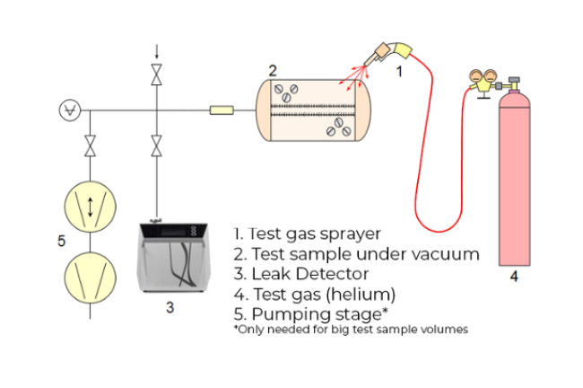 local testing - sample under vacuum - Four ways of finding vacuum leaks using helium