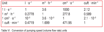 Conversion of pumping speed (volume flow rate) units