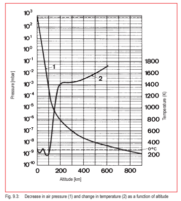 Graph showing a decrease in air pressure and change in temperature as a function of altitude.