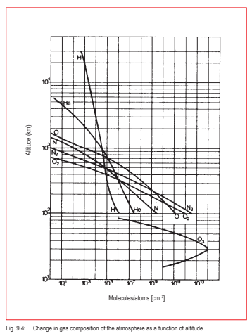 Graph of a change in gas composition of the atmosphere as a function of altitude