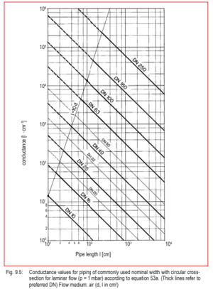 Conductance values for piping of commonly used nominal width with circular cross- section for laminar flow (p = 1 mbar) according to equation 53a. (Thick lines refer to  preferred DN) Flow medium: air (d, l in cm!)