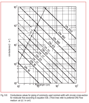 Fig. 9.6: Conductance values for piping of commonly used nominal width with circular cross-section for molecular flow according to equation 53b. (Thick lines refer to preferred DN) Flow medium: air (d, l in cm!).
