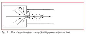 Fig. 1.2 Flow of a gas through an opening (A) at high pressures (viscous flow)