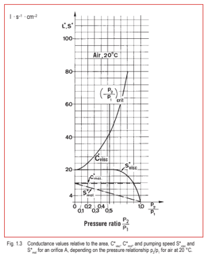 Conductance values relative to the area, C*visc, C*mol, and pumping speed S*visc and  S*mol for an orifice A, depending on the pressure relationship p2 /p1 for air at 20 °C.