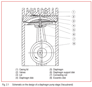 Fig. 2.1 Schematic on the design of a diaphragm pump stage (Vacuubrand)