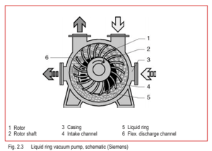 Fig. 2.3 Liquid ring vacuum pump, schematic (Siemans)