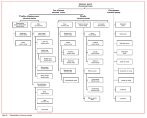 Table 2.1 Classification of vacuum pumps