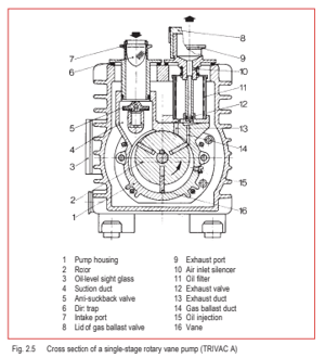Fig. 2.5 Cross section of a single-stage rotary vane pump (TRI/VAC A)