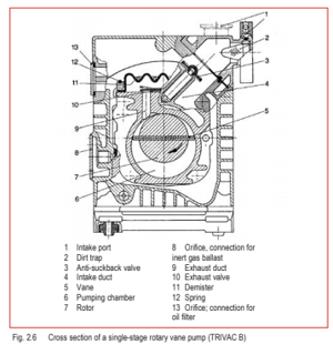 Fig. 2.6 Cross section of a single-stage rotary vane pump (TRI/VAC B)
