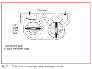 Fig. 2.7 Cross section of a two-stage rotary vane pump, schematic