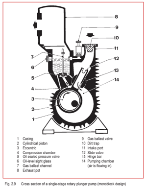 Fig. 2.9 Cross section of a single-stage rotary plunger pump (monoblock design)
