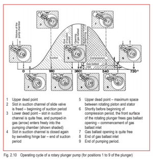 Fig. 2.10 Operating cycle of a rotary plunger pump (for positions 1 to 9 of the plunger)