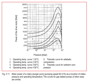 Fig 2.11 Motor power of a rotary plunger pump (pumping speed 60 m3  /h) as a function of intake pressure and operating temperature. The curves for gas ballast pumps of other sizes are similar. 
