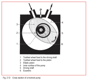 Fig. 2.12 Cross section of trochoid pump