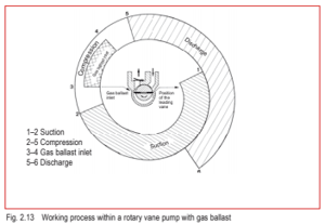 Fig. 2.13 Working process within a rotary vane pump with gas ballast