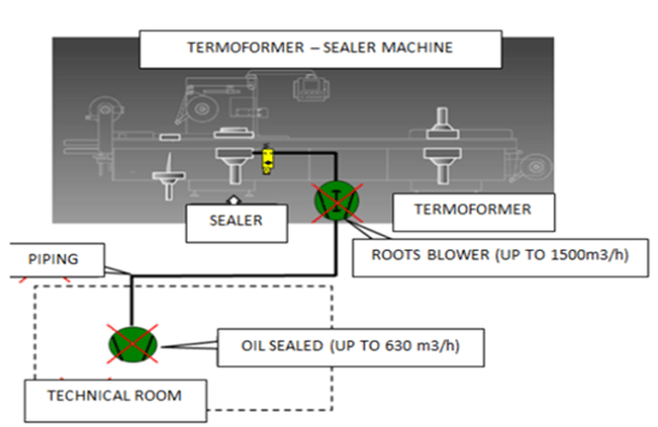 typical themoformer setup