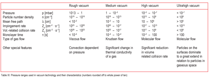Table IX: Pressure ranges used in vacuum technology and their characteristics (numbers rounded off to whole power of ten)