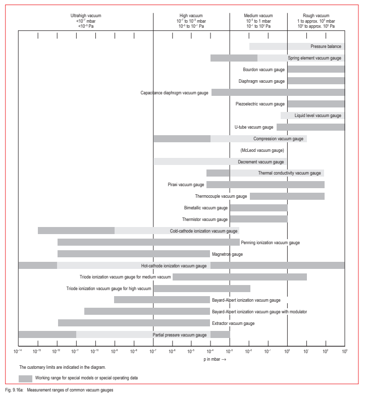 Fig. 9.16a: Measurement ranges of common vacuum gauges